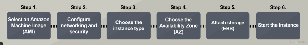 [AWS - Design Resilient Architectures] 1.1 Design a multi-tier architecture solution_ide