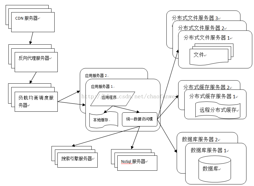 大型网站技术架构（一）大型网站架构演化_服务器_08