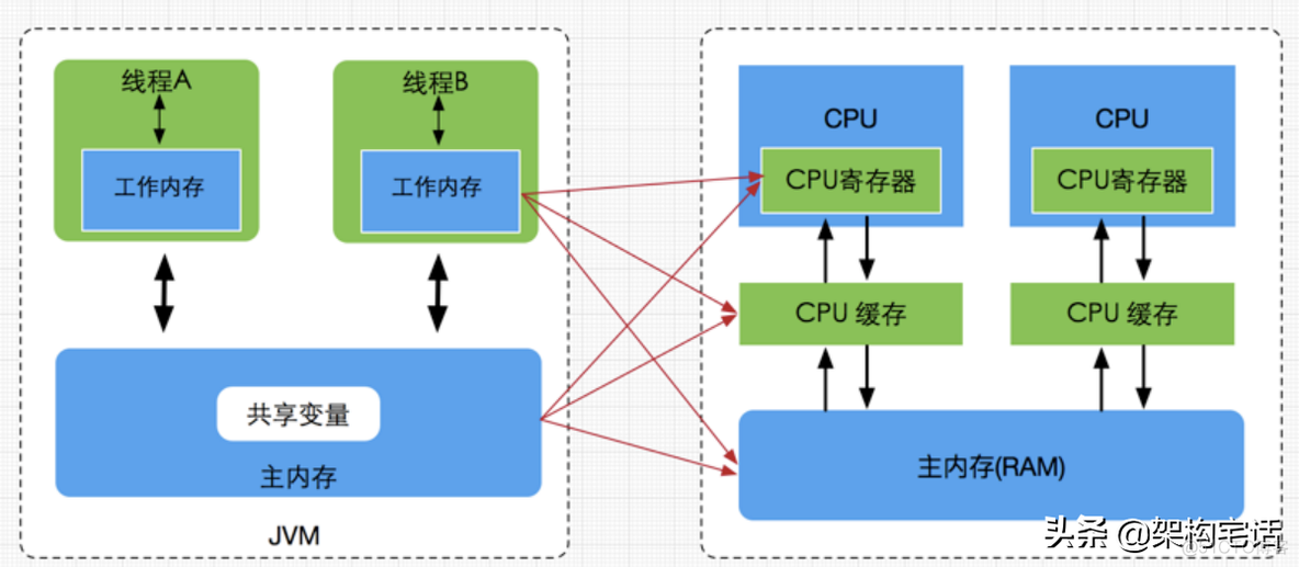 多线程编程？聊聊并发的背后知识_共享变量_10