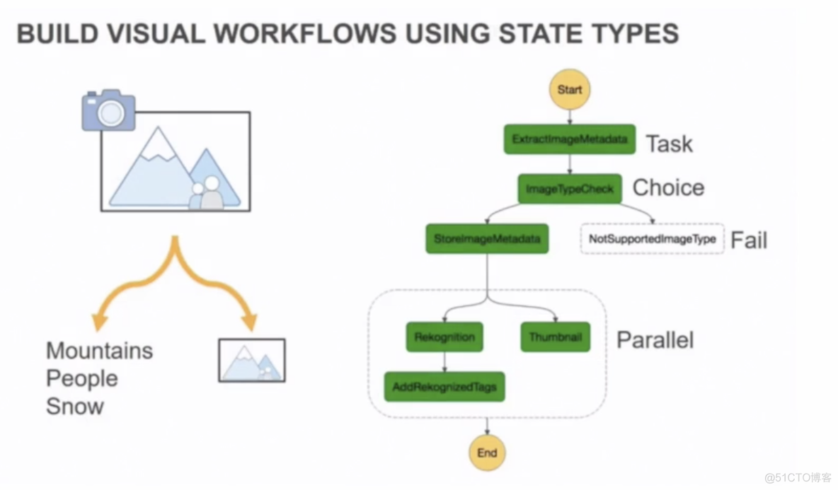 [AWS - Design Resilient Architectures] 1.1 Design a multi-tier architecture solution_elastic_03