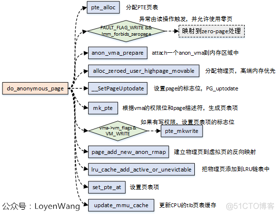 （十四）Linux内存管理之page fault处理【转】_页表_07