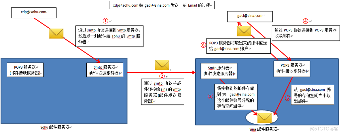 SMTP协议及POP3协议-邮件发送和接收原理（转）_java web