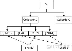 MongoDB部署架构之三：Sharding_数据_07