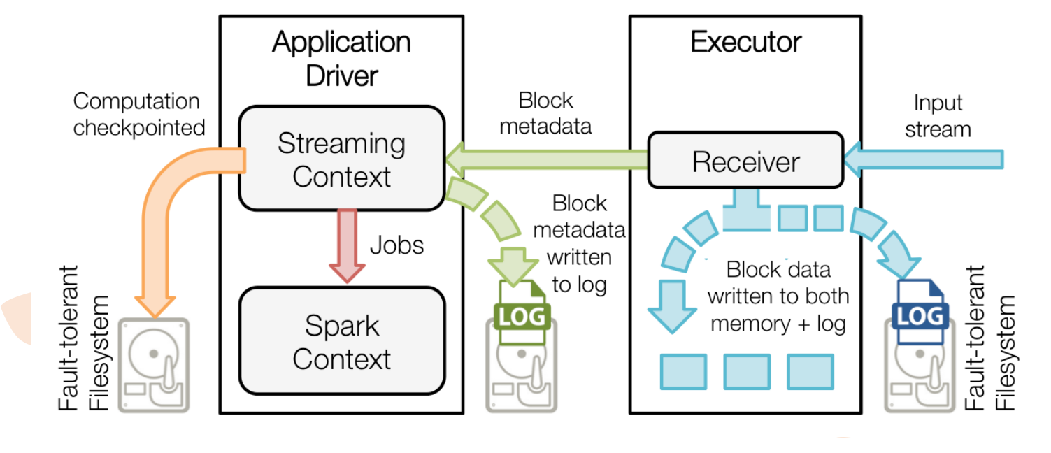 Spark Streaming简介及原理_数据源_09