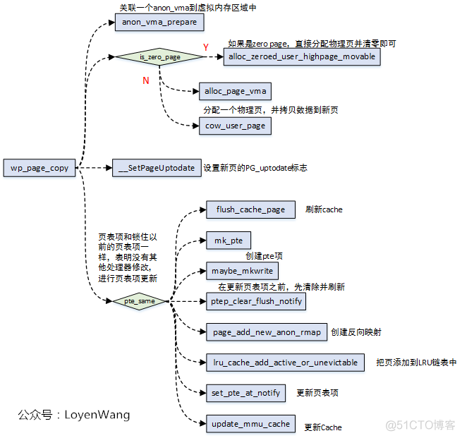 （十四）Linux内存管理之page fault处理【转】_错误异常_10