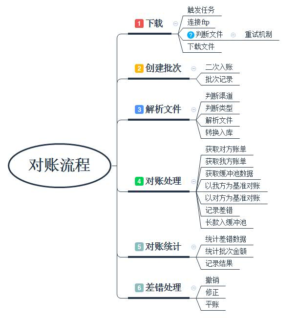 如何做一个对账系统_数据_02