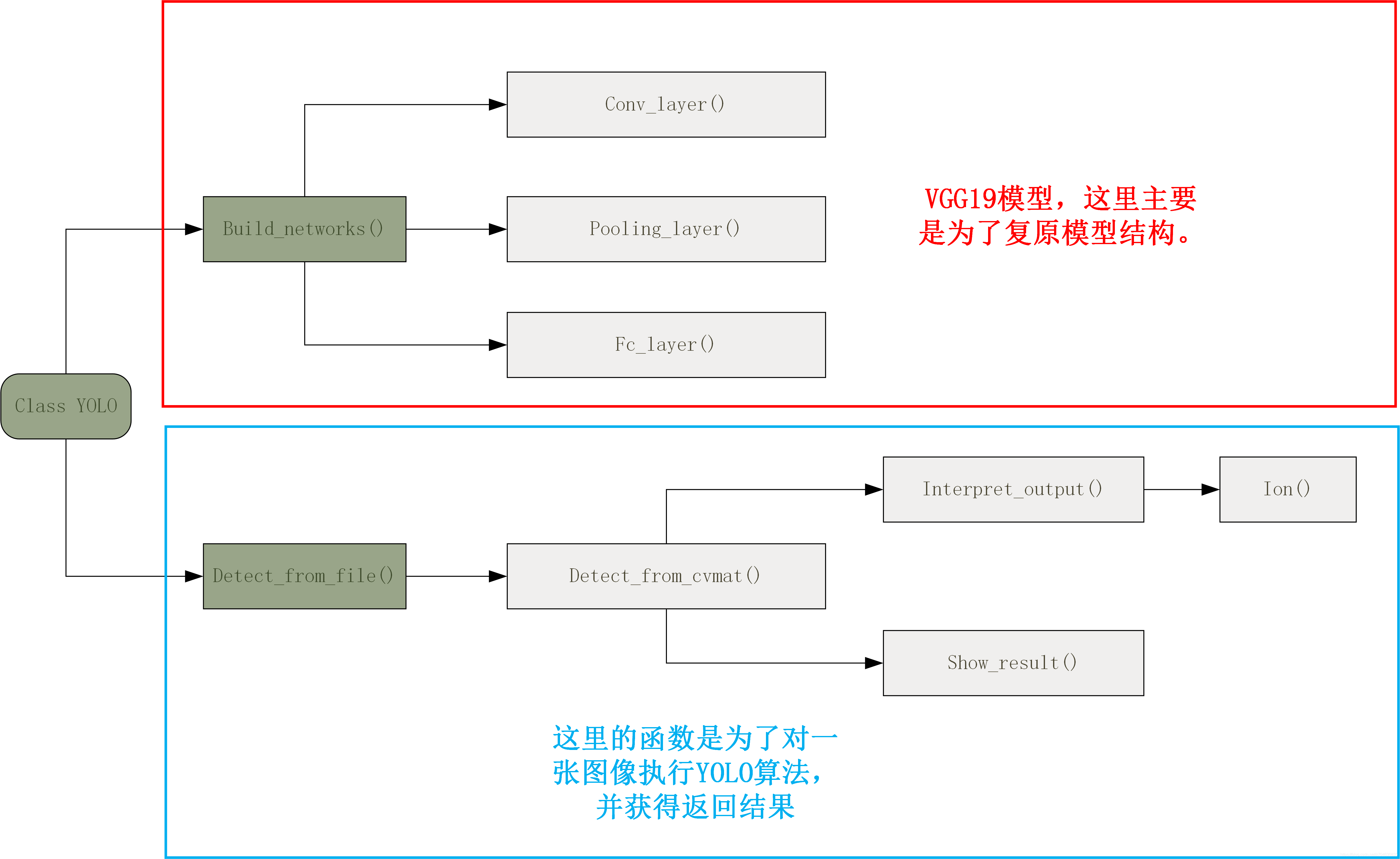 深度学习（三）——tiny YOLO算法实现实时目标检测（tensorflow实现）_tensorflow_06