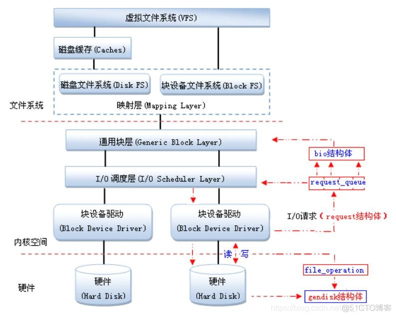 Linux块设备驱动详解_内核_04