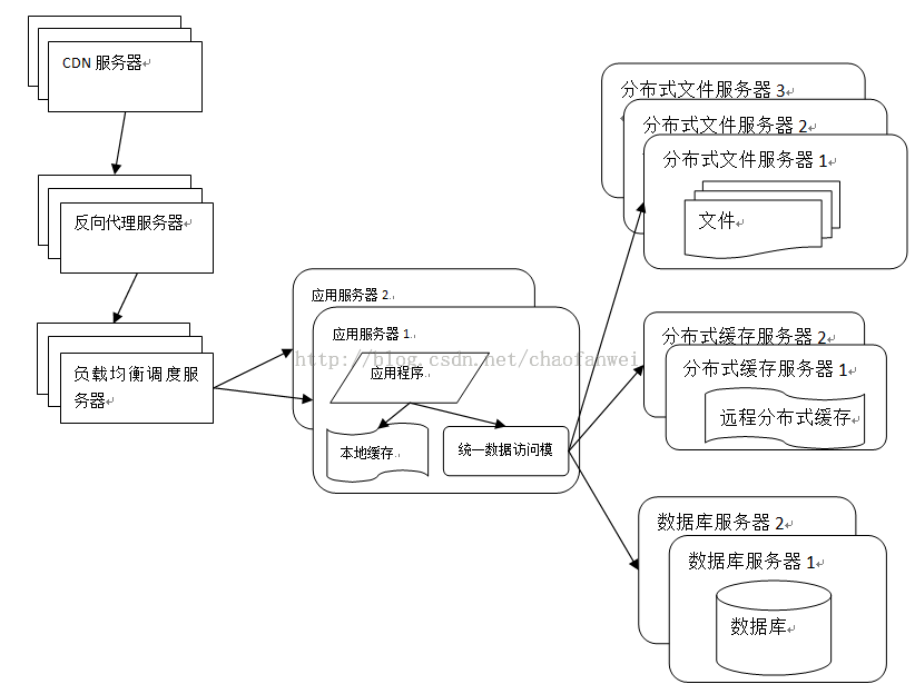 大型网站技术架构（一）大型网站架构演化_缓存_07