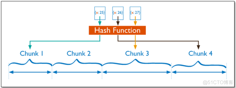 MongoDB部署架构之三：Sharding_数据_12