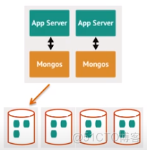 MongoDB部署架构之三：Sharding_distributed_19