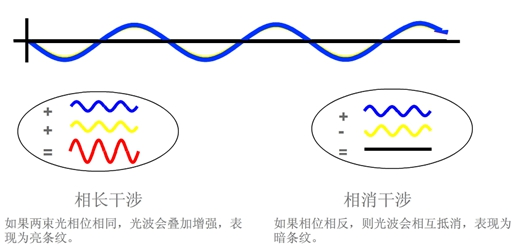 激光干涉仪干涉测量法的原理_激光干涉仪干涉测量法的原理