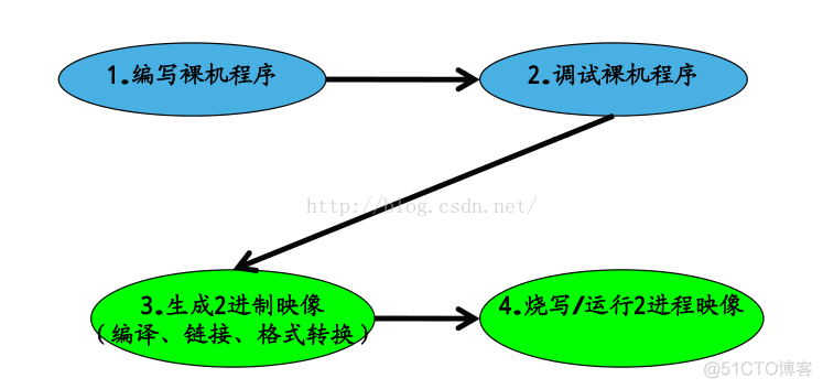 ARM开发工具软件命令具体解释---嵌入式回归第三篇_反汇编