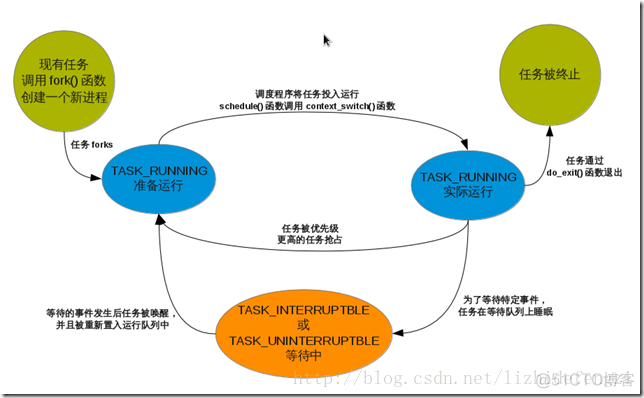 进程与进程描写叙述符（task_struct）_寄存器