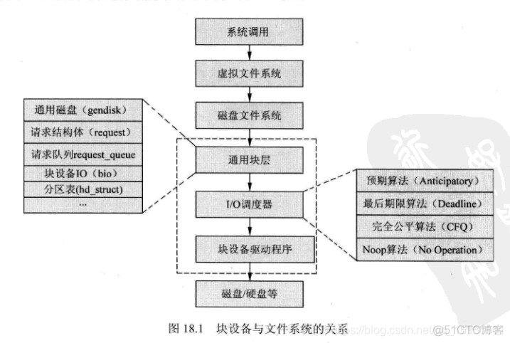 Linux块设备驱动详解_linux_03