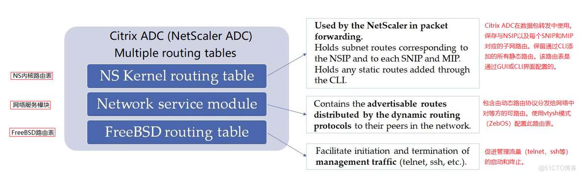 How to Advertise Static Route From NetScaler to ZebOS_redis_09