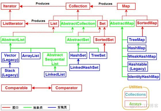 集合框架的一些理解_迭代器