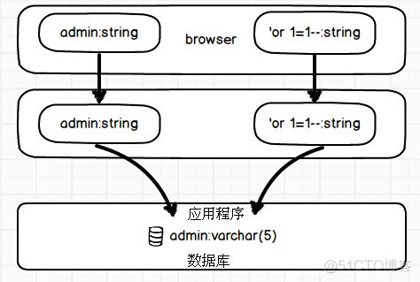 SQL注入之代码层防御_数据库