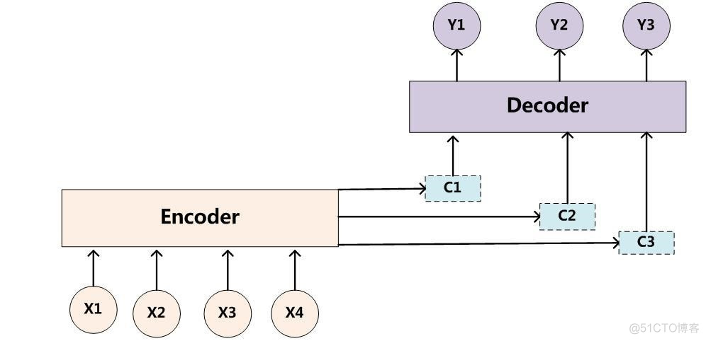 sequence to sequence模型_多对多_02