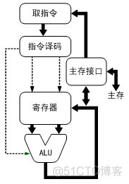 CPU工作流程_取指令_02