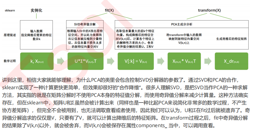 机器学习sklearn（50）： 特征工程（十七） 特征降维（八）降维算法PCA和SVD（三）PCA与SVD_特征空间_02