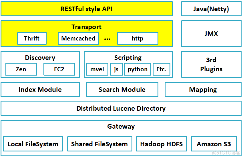 ES之1：基本概念及原理_elasticsearch