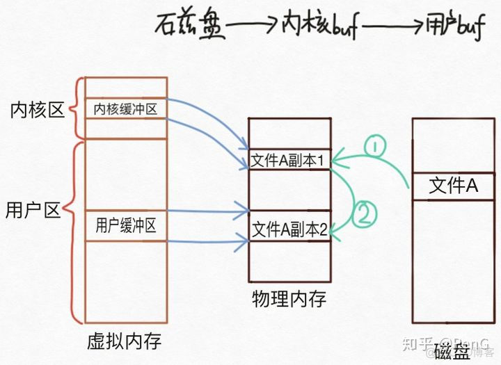 Linux中的虚拟内存机制和内存映射【转】_虚拟地址_10