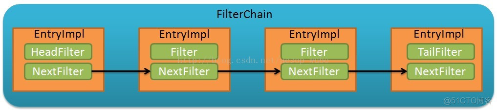 Apache Mina Filter_sed