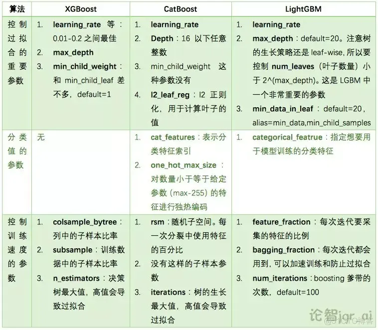 XGBoost、LightGBM、Catboost总结_直方图_146