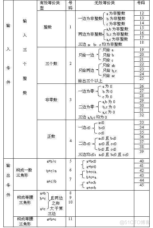 测试用例设计方法大全_规格说明