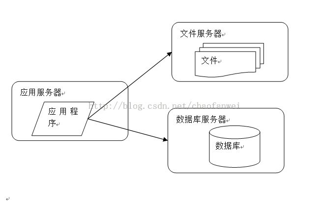 大型网站技术架构（一）大型网站架构演化_缓存_02