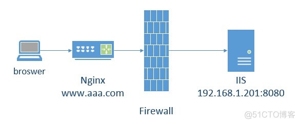 nginx学习(2)：启动gzip、虚拟主机、请求转发、负载均衡_nginx_06