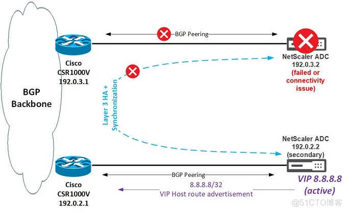 How to Advertise Static Route From NetScaler to ZebOS_redis_08