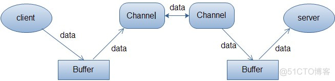 Java NIO系列教程（三） Channel之Socket通道_网络编程_03