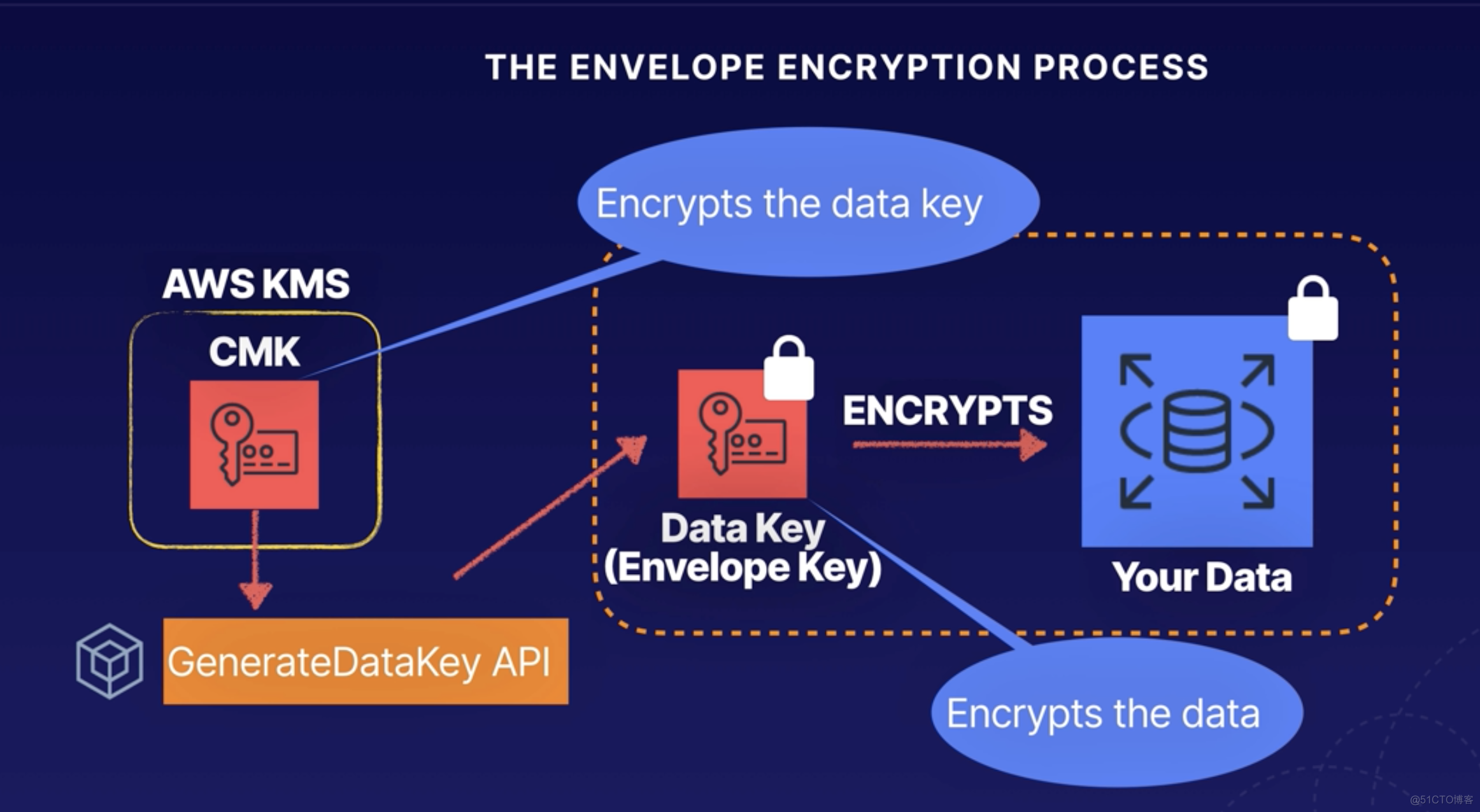 [AWS DA GURU] KMS and Encryption on AWS_sed_06