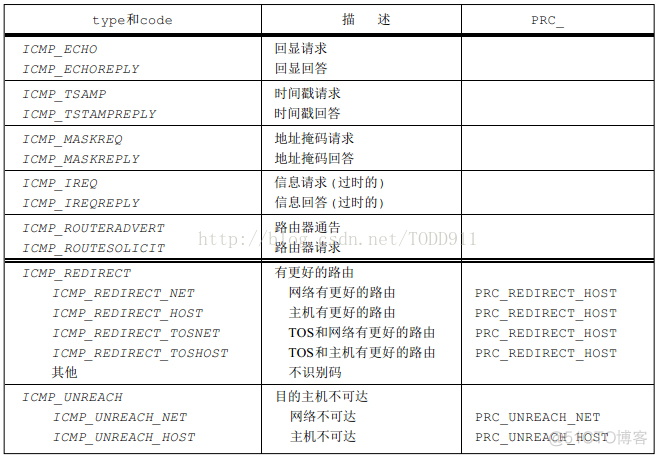 《TCP/IP具体解释卷2：实现》笔记--ICMP:Internet控制报文协议_数据