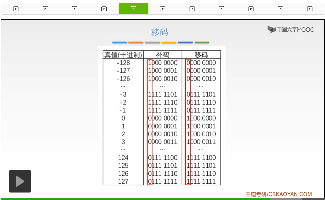 【知识强化】第二章 数据的表示和运算 2.2 定点数的表示与运算_定点数_88