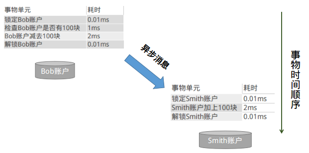 RocketMQ之二：分布式开放消息系统RocketMQ的原理与实践（消息的顺序问题、重复问题、可靠消息/事务消息）_distributed_07