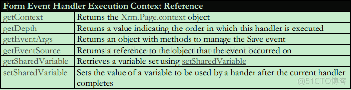 MSCRM 2011 JavaScript 开发文档_Java_04