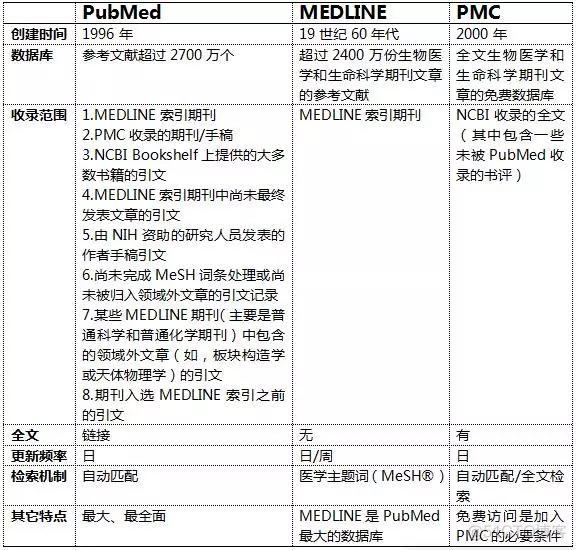 PubMed、MEDLINE和PMC_数据库_05