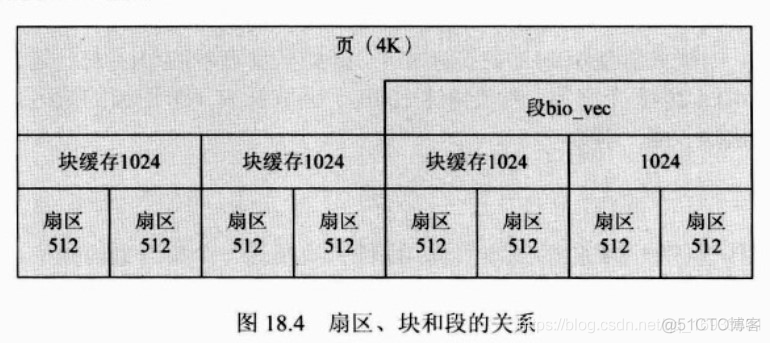 Linux块设备驱动详解_linux_02