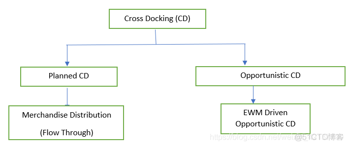 SAP EWM Cross-Docking_ide_02