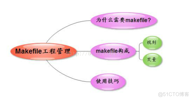 ARM开发工具软件命令具体解释---嵌入式回归第三篇_伪目标_10