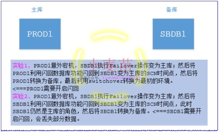 【DG】利用闪回数据库（flashback）修复Failover后的DG环境_oracle_03