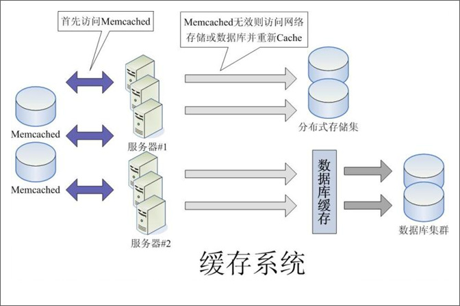 大型网站动态应用系统架构（转）_负载均衡_05