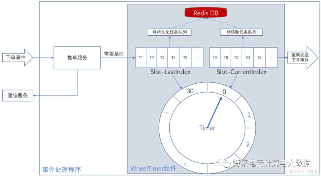 延时任务最佳实践方案总结_定时任务_08