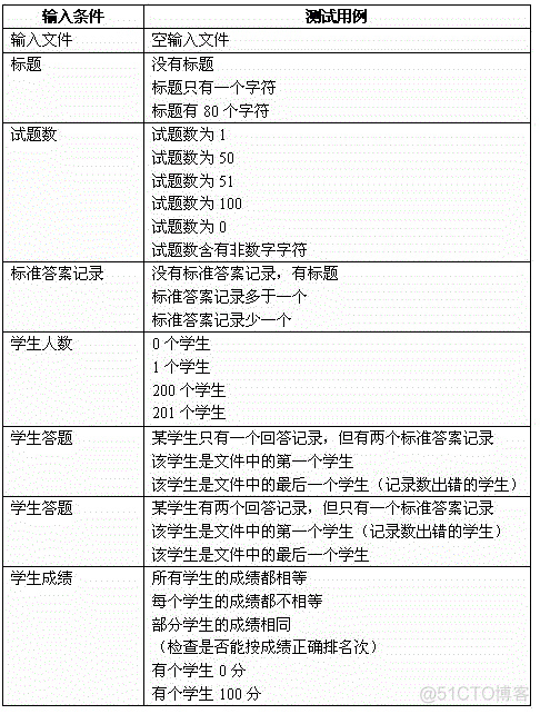 测试用例设计方法大全_规格说明_04