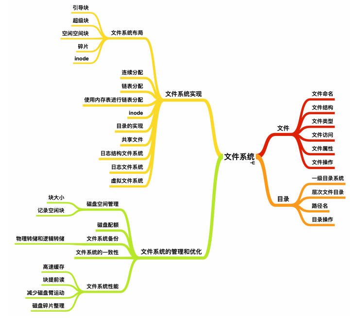 一文搞定操作系统！超详细图文详解！请带着耐心点进来！_文件系统_50