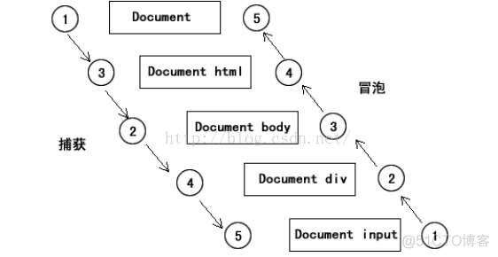 轻松学习JavaScript二十七：DOM编程学习之事件模型_事件处理_03