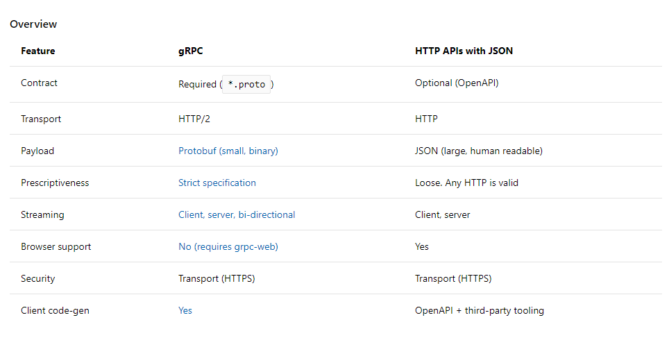 【转载】 进行API开发选gRPC还是HTTP APIs_json